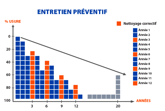 nettoyage de tapis entretien preventif pro sec